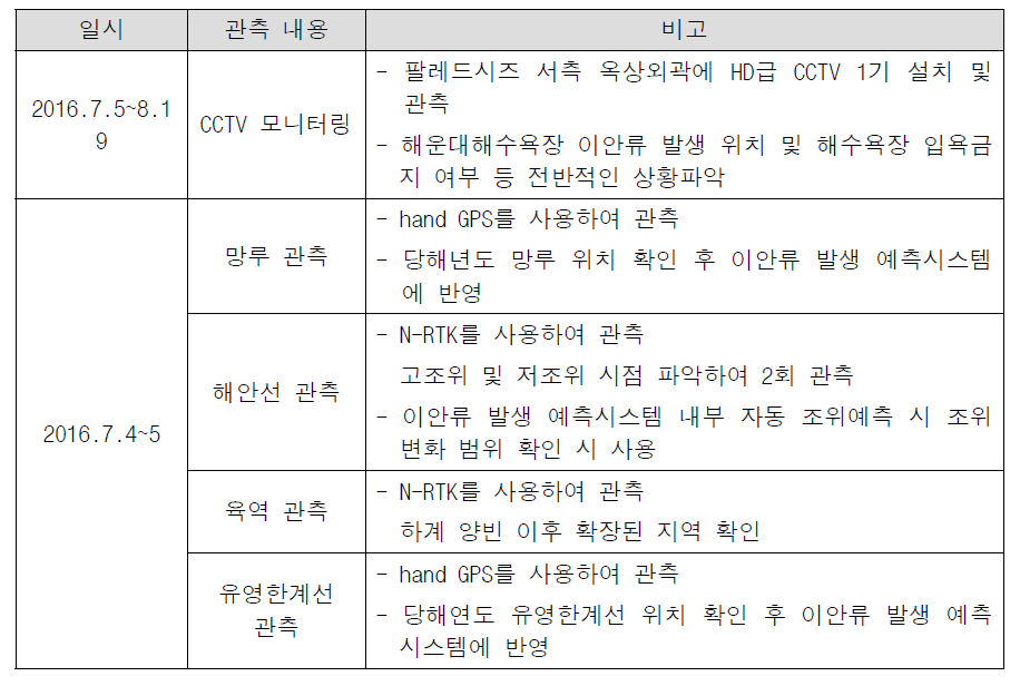 2016년 하계 부산 해운대해수욕장 해양물리환경 관측 일정