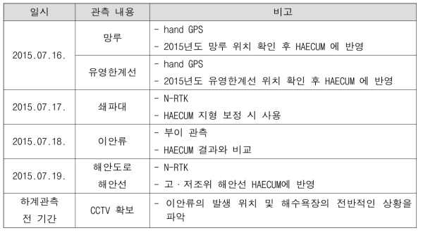 2015년 하계 제주 중문 해수욕장 관측 일지