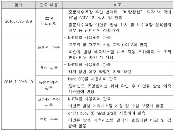 2016년 하계 제주 중문해수욕장 해양물리환경 관측 일정