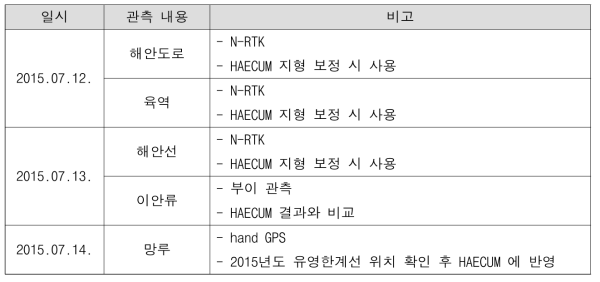 2015년 하계 낙산 해수욕장 관측 일지