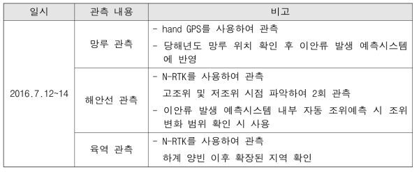 2016년 하계 양양 낙산해수욕장 해양물리환경 관측 일정