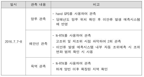 2016년 하계 충남 대천해수욕장 해양물리환경 관측 일정