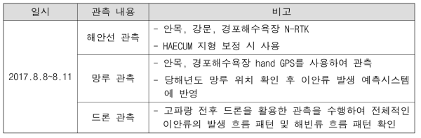 2017년 하계 강원 안목, 강문, 경포 해수욕장 해양물리환경 관측 일정