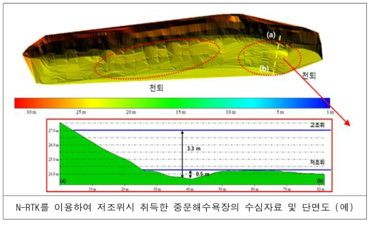 중문해수욕장의 쇄파대 수심 관측