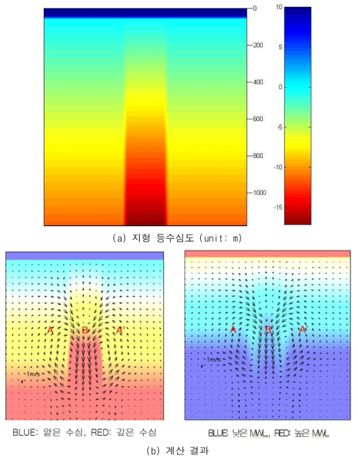 이안류 수로에서의 이안류 발생 검증