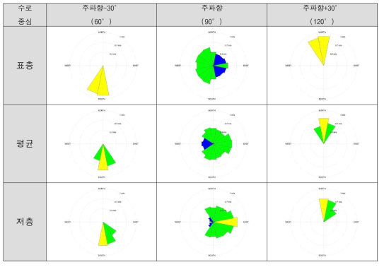 표층, 저층, 수심평균 해빈류 장미도(수로 중심)