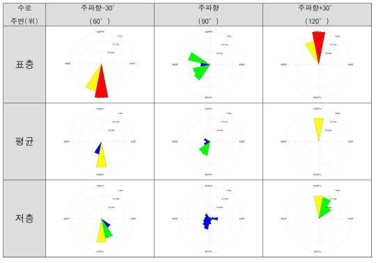 표층, 저층, 수심평균 해빈류 장미도 (수로 주변)