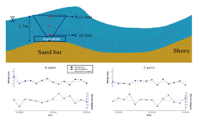 Aquadopp Profiler 이안류 수직구조 관측 결과 (해운대 해수욕장 ; 2012년 8월 4일)