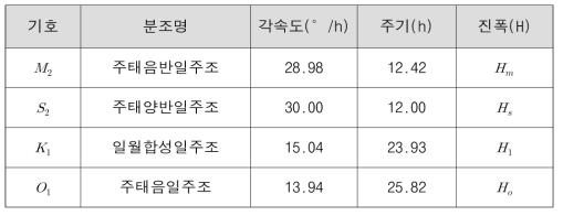 주요 4대 분조