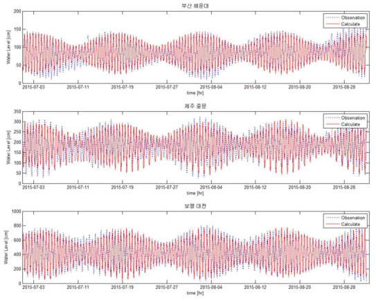 연구대상지역 조위관측소의 결과와 예보 조위간의 결과 비교 ; 해운대(상), 중문(중), 대천(하) (2015년 7월 3일~2015년 8월 28일)