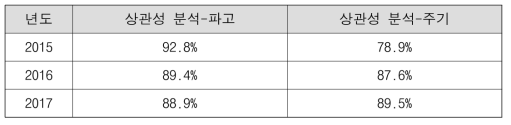 연도별 파랑자료 상관성 분석