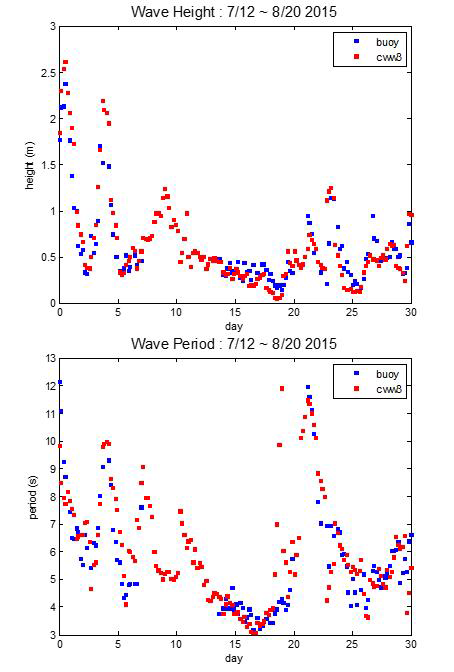CWW3 파랑예보와 해양조사원 해양관측부이의 파고(상), 주기(하) 데이터 비교 (2015년 7월 12일~2015년 8월 20일 : 총 39일)