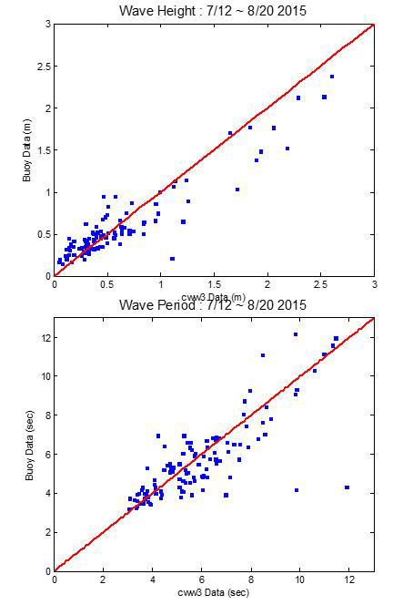 CWW3 파랑예보와 해양조사원 해양관측부이의 파고(상), 주기(하) 상관성 분석 (2015년 7월 12일~2015년 8월 20일 : 총 39일)