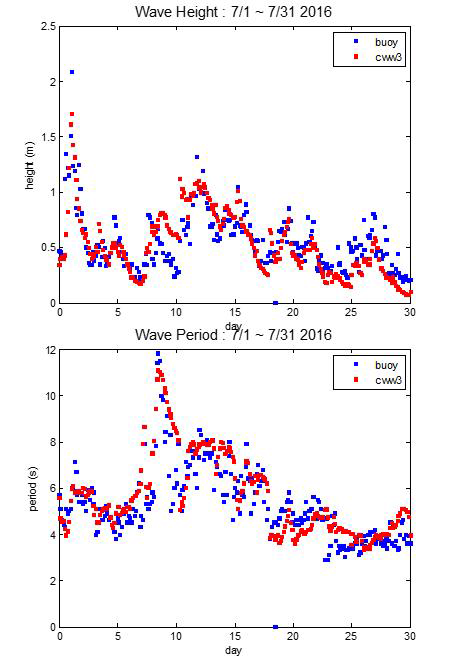 CWW3 파랑예보와 해양조사원 해양관측부이의 파고(상), 주기(하) 데이터 비교 (2016년 7월 1일~2016년 7월 31일 : 총 31일)