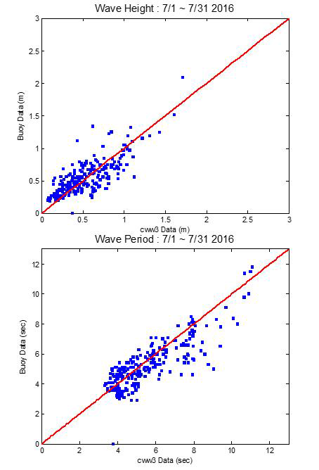 CWW3 파랑예보와 해양조사원 해양관측부이의 파고(상), 주기(하) 상관성 분석 (2016년 7월 1일~2016년 7월 31일 : 총 31일)
