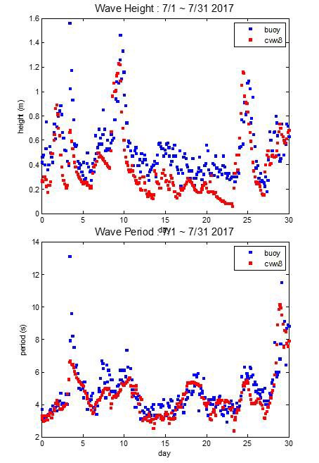 CWW3 파랑예보와 해양조사원 해양관측부이의 파고(상), 주기(하) 데이터 비교 (2017년 7월 1일~2017년 7월 31일 : 총 31일)