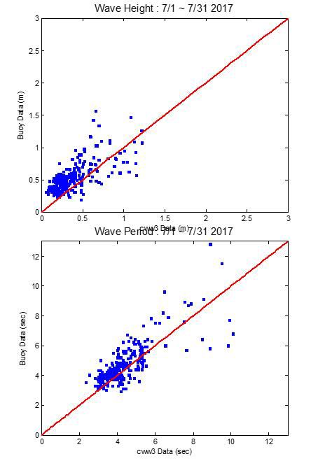 CWW3 파랑예보와 해양조사원 해양관측부이의 파고(상), 주기(하) 상관성 분석 (2017년 7월 1일~2017년 7월 31일 : 총 31일)