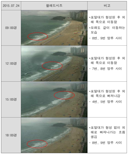 실제 이안류 발생 현황 보고서 작성(CCTV 분석 및 현장); 해운대 해수욕장 (2015.07.24.)