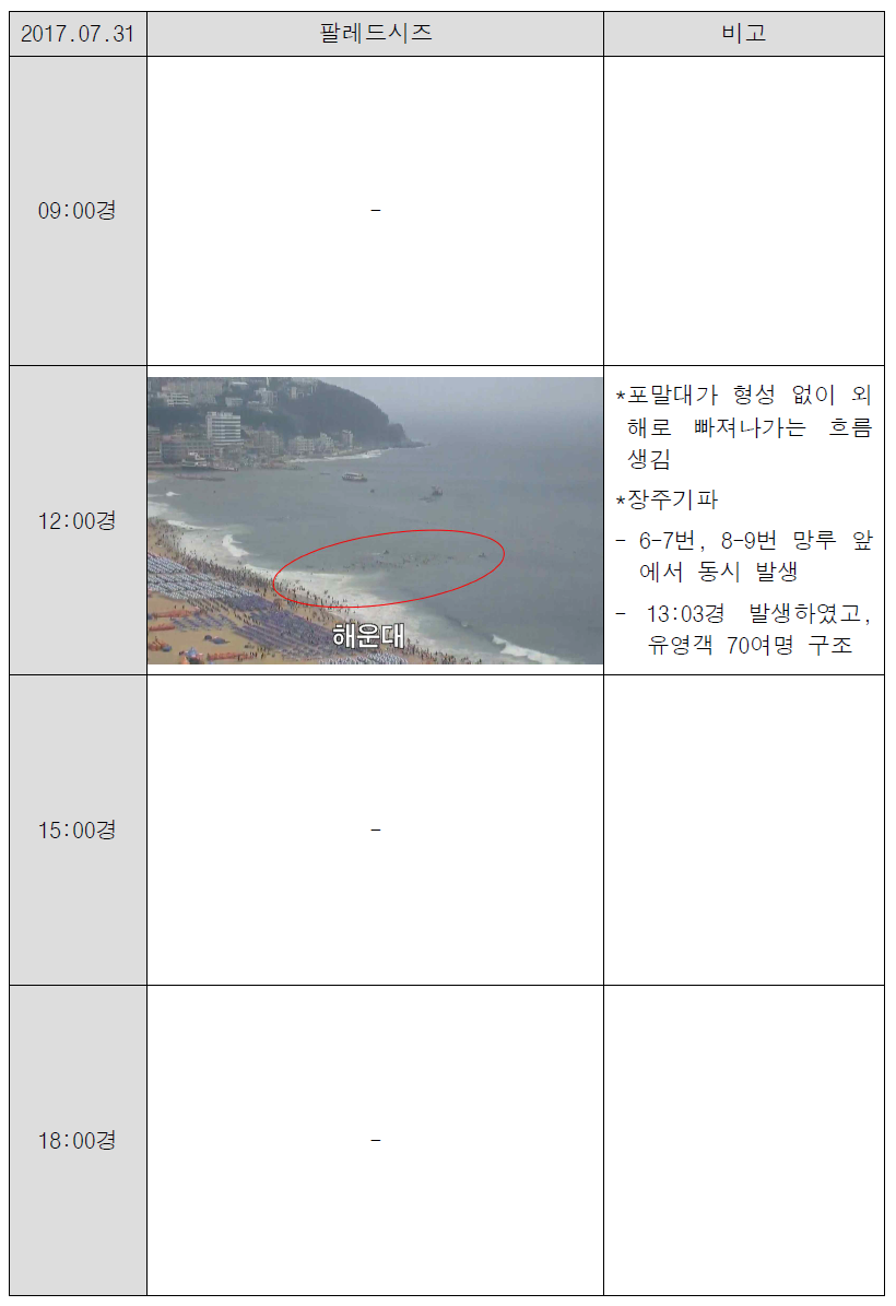 실제 이안류 발생 현황 보고서 작성(CCTV 분석 및 현장) ; 해운대 해수욕장 (2017.07.31)