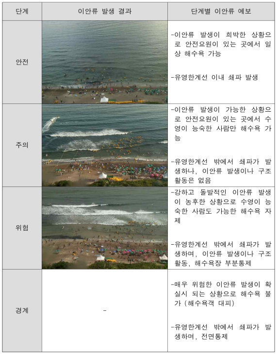 이안류 발생 모니터링 4단계 예보 등급 결정 (2016년도 제주 중문해수욕장)