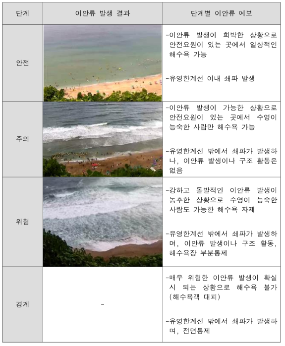 이안류 발생 모니터링 4단계 예보 등급 결정 (2017년도 제주 중문해수욕장)