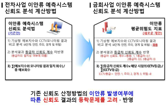 이안류 평균위험도 지표 제안 모식도