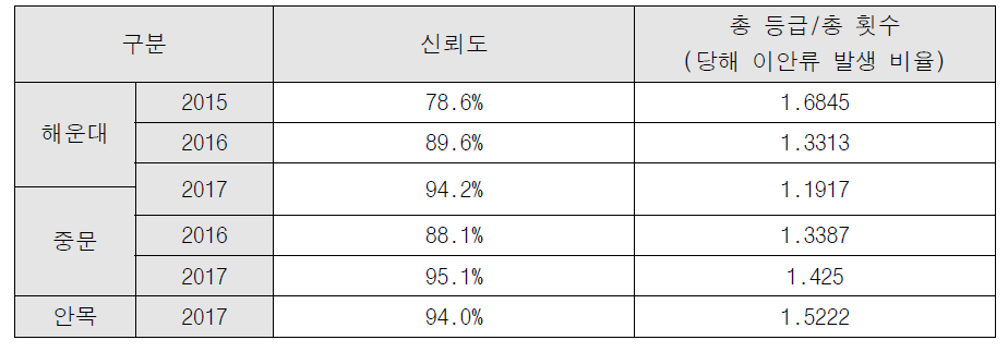 예보-실측 신뢰도 분석 결과