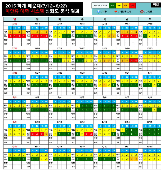 2015년 하계 이안류 발생 모니터링 기준 적용: 해운대해수욕장