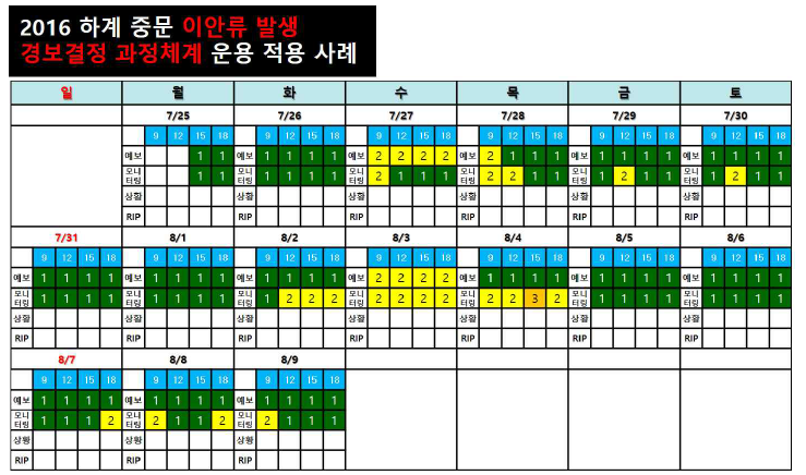 2016년 하계 이안류 발생 모니터링 기준 적용 : 중문해수욕장