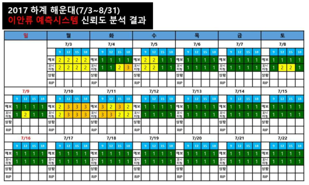 2017년 하계 이안류 발생 모니터링 기준 적용: 해운대해수욕장 (1)