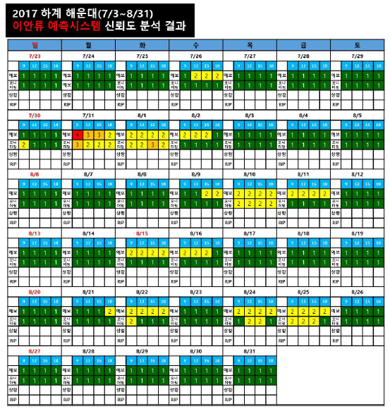 2017년 하계 이안류 발생 모니터링 기준 적용: 해운대해수욕장 (2)