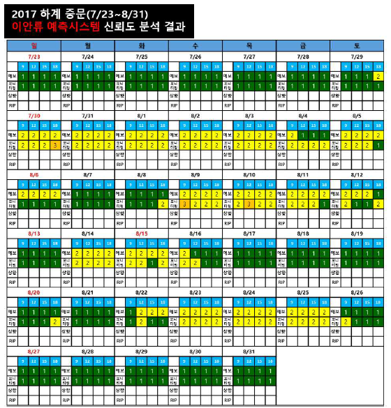 2017년 하계 이안류 발생 모니터링 기준 적용: 중문해수욕장