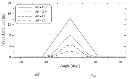 dθ 의 변화에 따른 파고 변화( σm =10°)