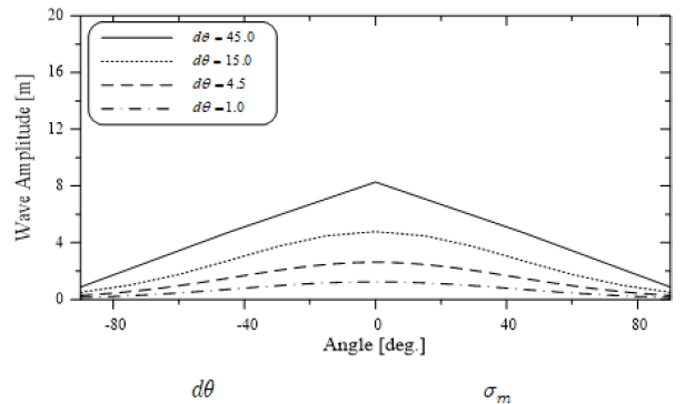 dθ 의 변화에 따른 파고 변화( σm =30°)