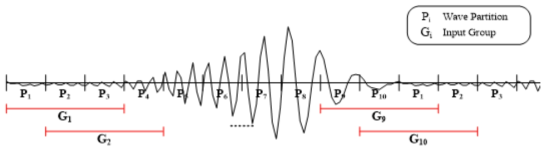 합성파 분할 및 입력 그룹 모식도