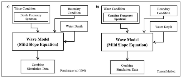 다주기 불규칙 파 모형의 흐름도; a) Panchang et al.(1990)의 방법, b) 신규 방법