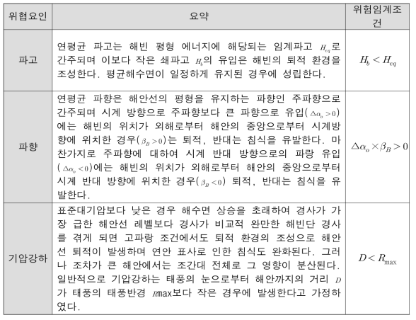 위협요인에 따른 이안류 발생 특성 요약 및 위험 임계 조건