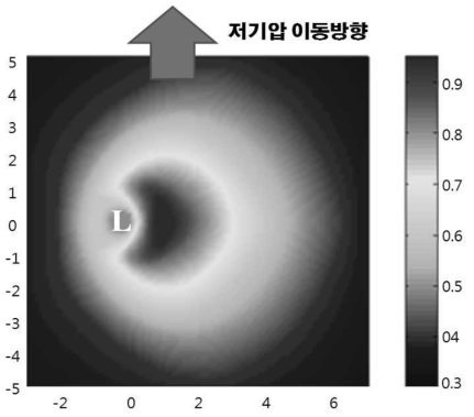 북반구에서 저기압 진행 방향에 따른 풍파 파고의 분포