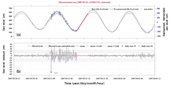2007년 3월 31일 기상해일 발생 시 나타난 해수면진동 (안흥 조위관측소, 최초 기상해일이 도달한 지점)