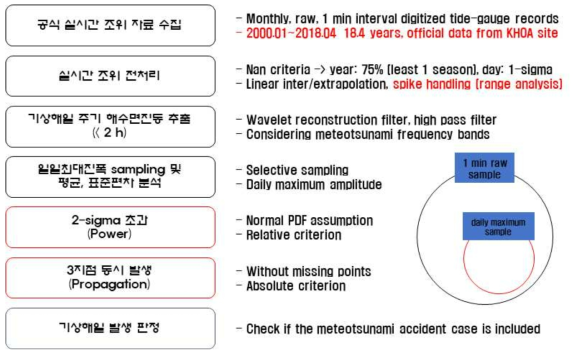 기상해일 발생 기준에 근거한 기상해일 발생일 분류 방법 모식도