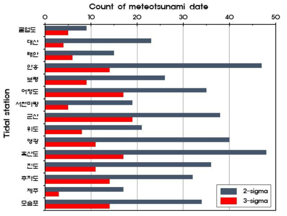 조위관측소 지점별 기상해일 발생일 발생 빈도