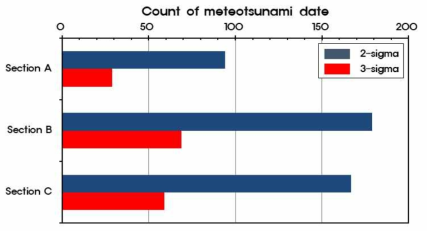 조위관측소 Section 별 기상해일 발생일 발생 빈도