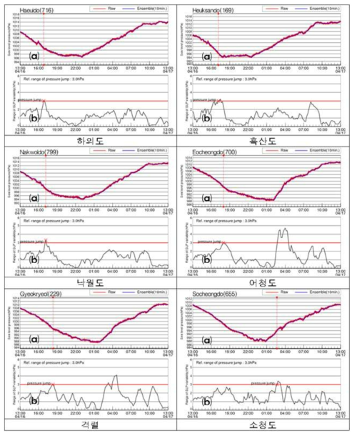 2016년 4월 17일 기압점프 발생 시계열(출처: 기상청); (a) AWS 원시 기압, (b) 기존 기압점프 감지 알고리즘으로 감지한 기압점프