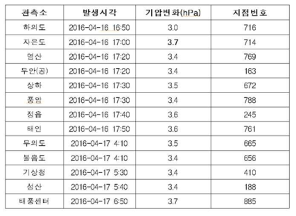 2016년 4월 17일 기압점프 발생 지점, 도달시각, 기압변화 (출처: 기상청)