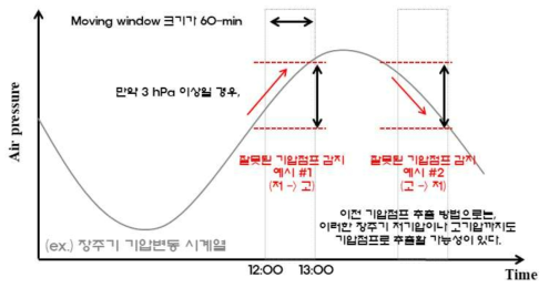 기존 기압점프 감지 알고리즘의 문제점 모식도(문제점 1)