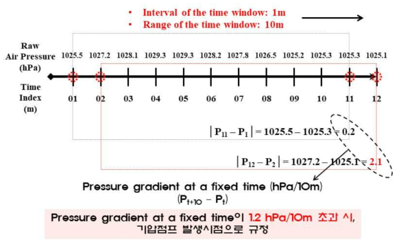 Pressure gradient를 활용한 단주기성 기압점프 감지 알고리즘