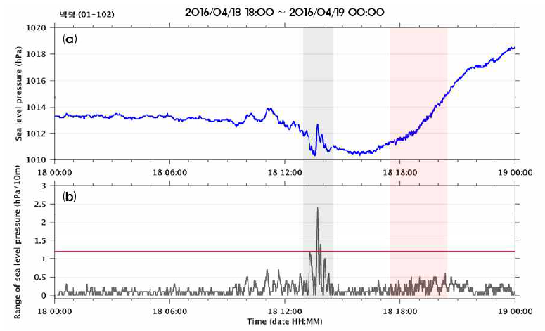 새로운 기압점프 감지 알고리즘을 적용한 2016년 4월 18일 case; (a) AWS 1분 간격 원시 기압, (b) 기압점프 발생 확인 시계열 (빨강 box: 문제점 1 해결, 회색 box: 문제점 2, 3 해결)