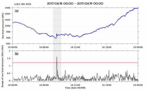 새로운 기압점프 감지 알고리즘을 적용한 2017년 4월 18일 case; (a) AWS 1분 간격 원시 기압, (b) 기압점프 발생 확인 시계열 (회색 box: 문제점 2, 3 해결)