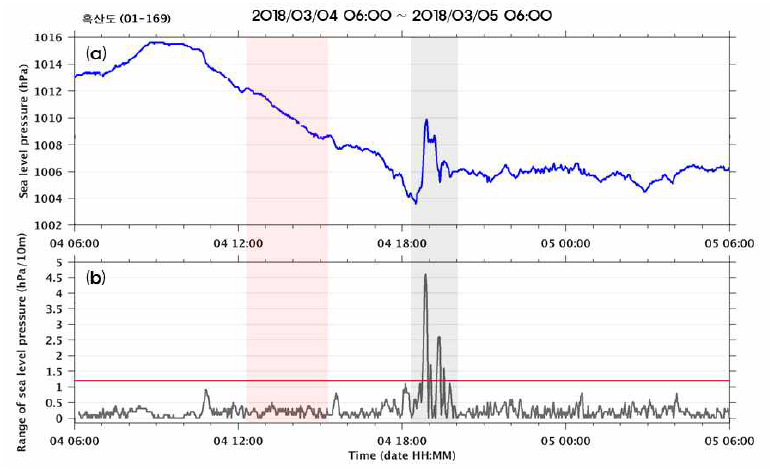 새로운 기압점프 감지 알고리즘을 적용한 2018년 3월 4일 case; (a) AWS 1분 간격 원시 기압, (b) 기압점프 발생 확인 시계열 (회색 box: 문제점 1, 2, 3 해결)