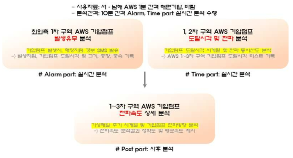 서·남해 기압점프 모니터링 시스템 모식도